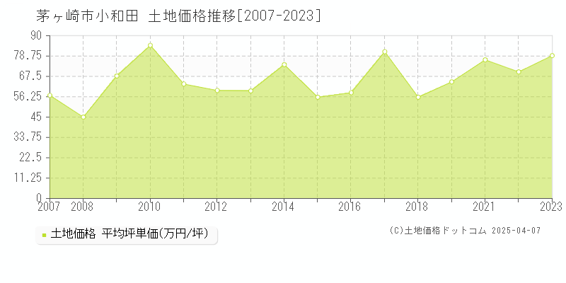 茅ヶ崎市小和田の土地価格推移グラフ 