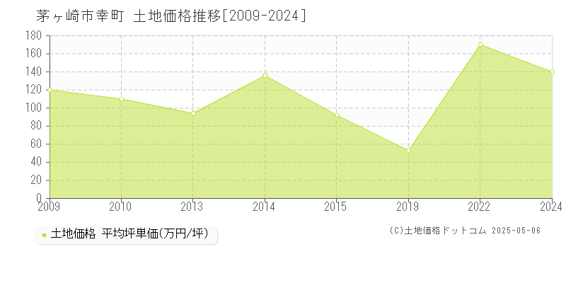 幸町(茅ヶ崎市)の土地価格推移グラフ(坪単価)[2009-2024年]