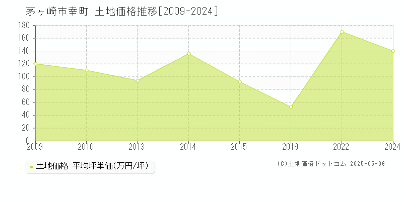 茅ヶ崎市幸町の土地価格推移グラフ 