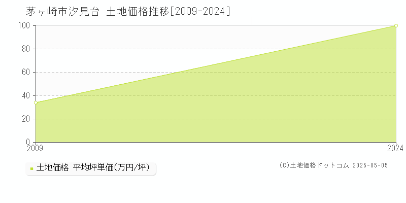 汐見台(茅ヶ崎市)の土地価格推移グラフ(坪単価)[2009-2024年]