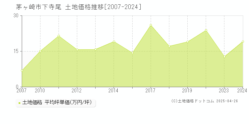 茅ヶ崎市下寺尾の土地価格推移グラフ 