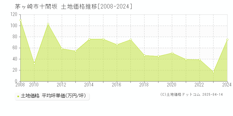 茅ヶ崎市十間坂の土地価格推移グラフ 