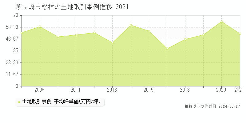 茅ヶ崎市松林の土地取引事例推移グラフ 