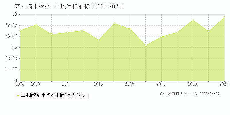 茅ヶ崎市松林の土地価格推移グラフ 