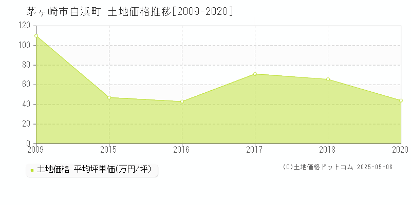 白浜町(茅ヶ崎市)の土地価格推移グラフ(坪単価)[2009-2020年]