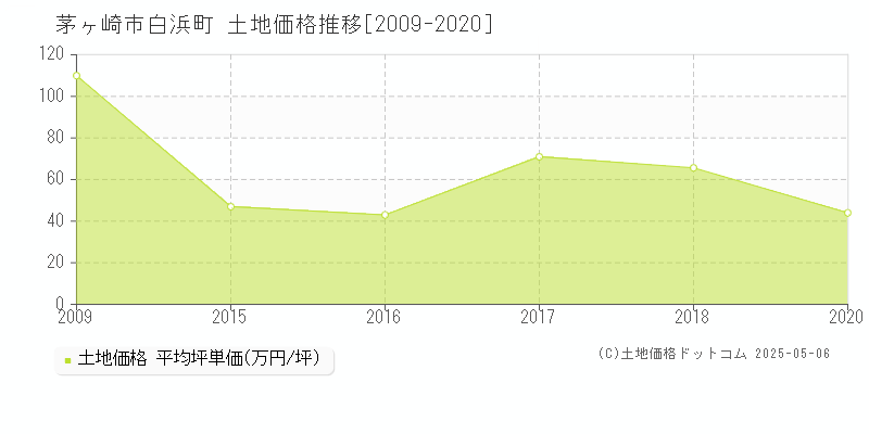 茅ヶ崎市白浜町の土地価格推移グラフ 