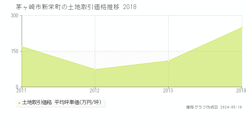 茅ヶ崎市新栄町の土地取引事例推移グラフ 
