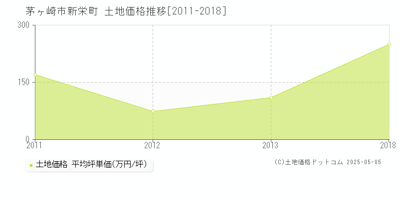 新栄町(茅ヶ崎市)の土地価格推移グラフ(坪単価)[2011-2018年]