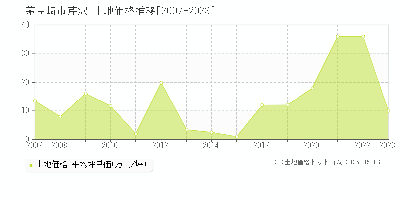 芹沢(茅ヶ崎市)の土地価格推移グラフ(坪単価)[2007-2023年]