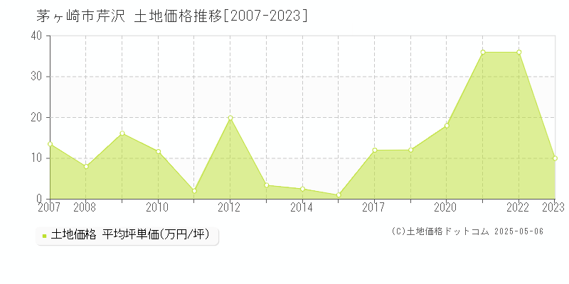 茅ヶ崎市芹沢の土地価格推移グラフ 