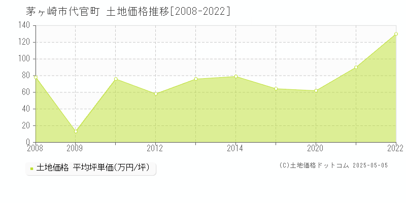 代官町(茅ヶ崎市)の土地価格推移グラフ(坪単価)[2008-2022年]
