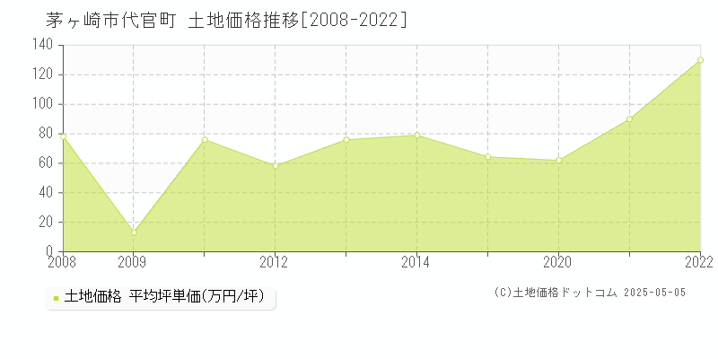 茅ヶ崎市代官町の土地価格推移グラフ 
