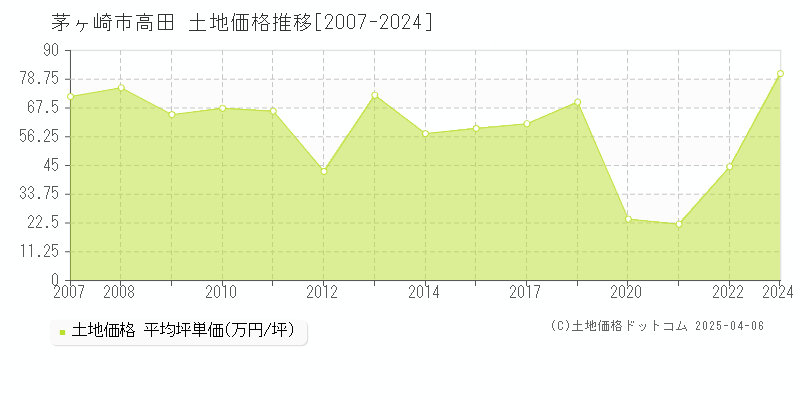 茅ヶ崎市高田の土地価格推移グラフ 