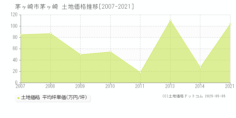 茅ヶ崎(茅ヶ崎市)の土地価格推移グラフ(坪単価)[2007-2021年]