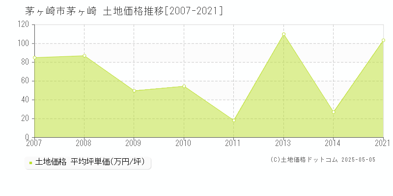 茅ヶ崎市茅ヶ崎の土地取引事例推移グラフ 