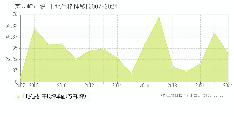 堤(茅ヶ崎市)の土地価格推移グラフ(坪単価)[2007-2024年]