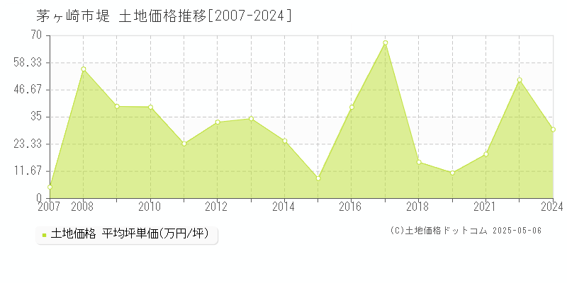 茅ヶ崎市堤の土地価格推移グラフ 