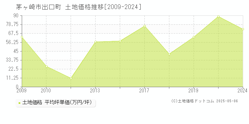 出口町(茅ヶ崎市)の土地価格推移グラフ(坪単価)[2009-2024年]