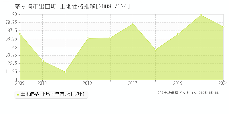 茅ヶ崎市出口町の土地取引事例推移グラフ 