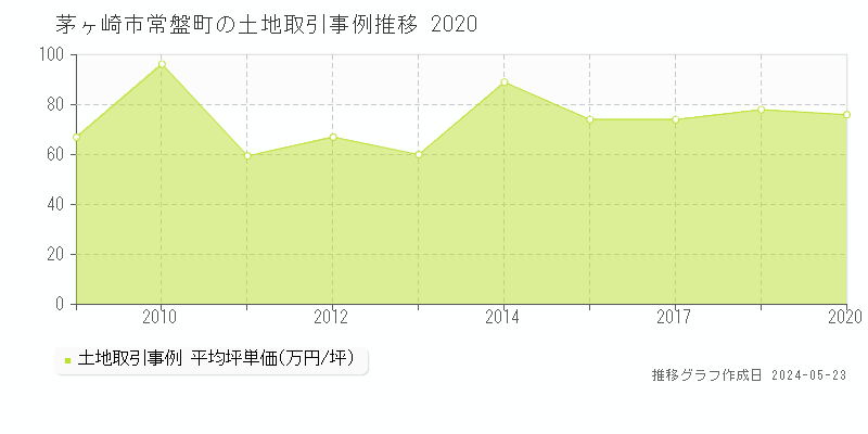 茅ヶ崎市常盤町の土地価格推移グラフ 