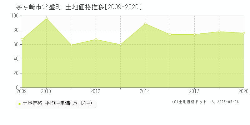 常盤町(茅ヶ崎市)の土地価格推移グラフ(坪単価)[2009-2020年]