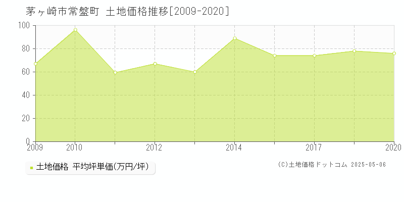 茅ヶ崎市常盤町の土地価格推移グラフ 