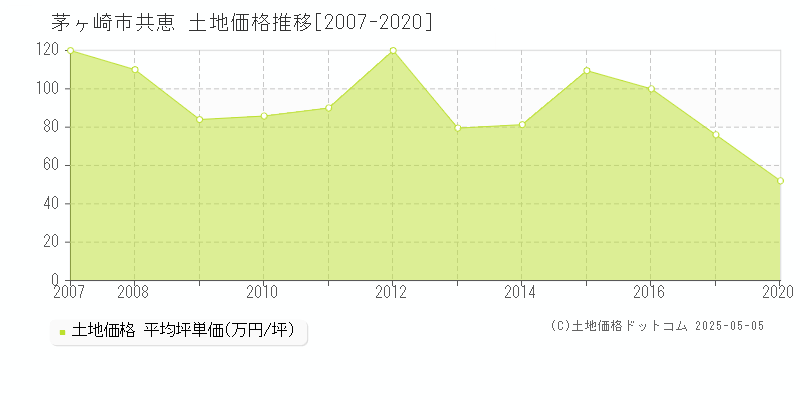 茅ヶ崎市共恵の土地価格推移グラフ 