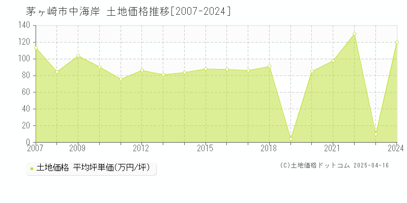 茅ヶ崎市中海岸の土地価格推移グラフ 