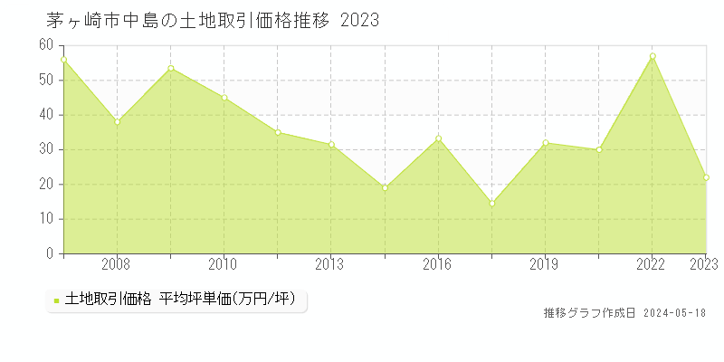 茅ヶ崎市中島の土地取引事例推移グラフ 