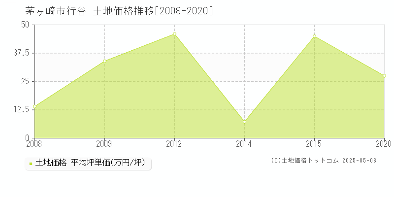 行谷(茅ヶ崎市)の土地価格推移グラフ(坪単価)[2008-2020年]