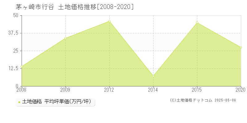 茅ヶ崎市行谷の土地価格推移グラフ 