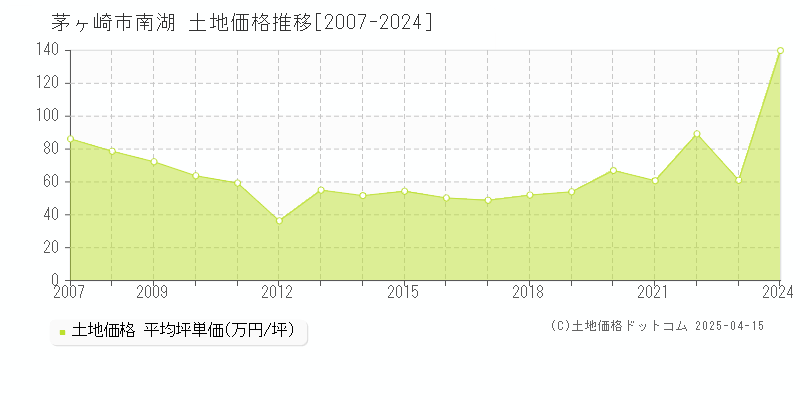 茅ヶ崎市南湖の土地価格推移グラフ 