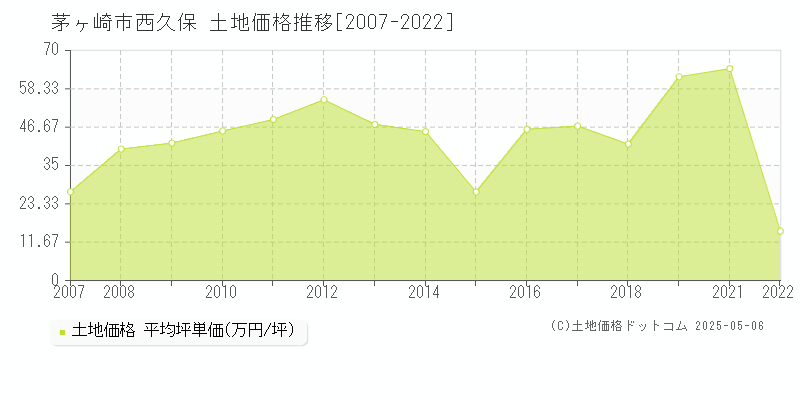 西久保(茅ヶ崎市)の土地価格推移グラフ(坪単価)[2007-2022年]