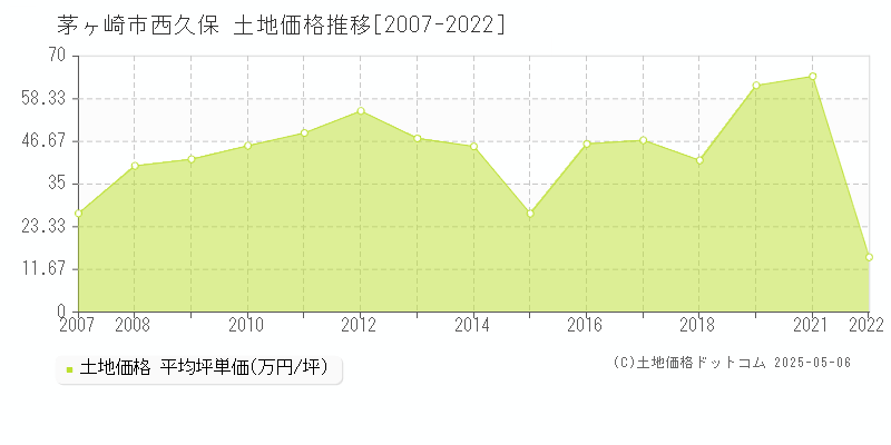 茅ヶ崎市西久保の土地価格推移グラフ 