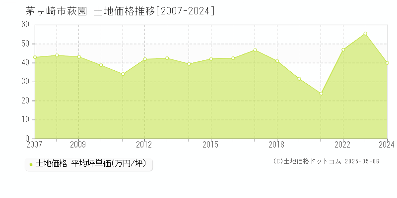 萩園(茅ヶ崎市)の土地価格推移グラフ(坪単価)[2007-2024年]