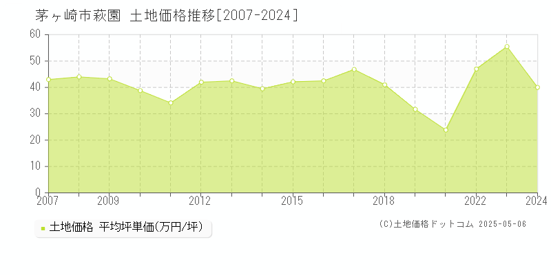 茅ヶ崎市萩園の土地価格推移グラフ 