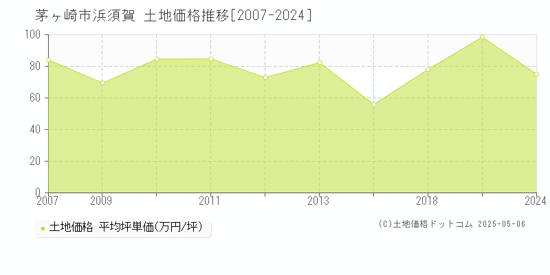 浜須賀(茅ヶ崎市)の土地価格推移グラフ(坪単価)[2007-2024年]