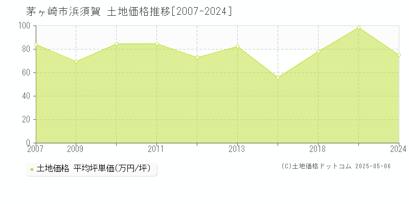 茅ヶ崎市浜須賀の土地価格推移グラフ 