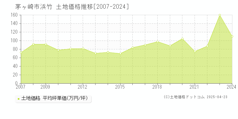 茅ヶ崎市浜竹の土地価格推移グラフ 