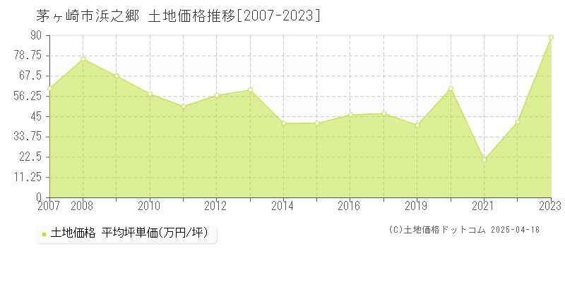 茅ヶ崎市浜之郷の土地価格推移グラフ 