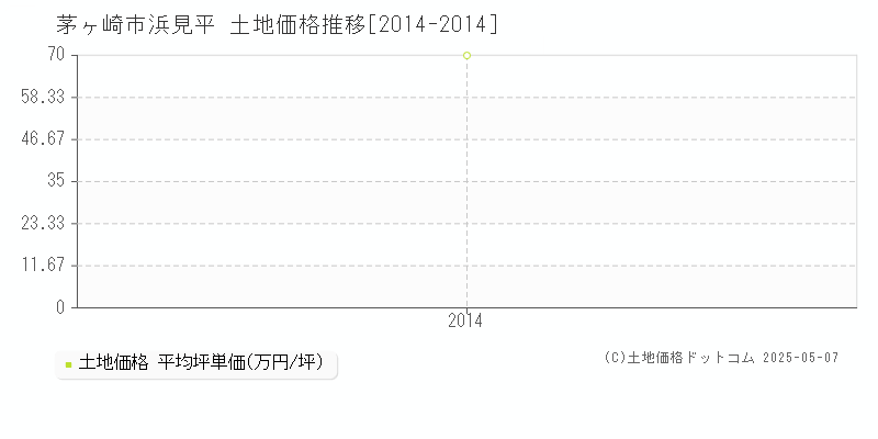 茅ヶ崎市浜見平の土地取引事例推移グラフ 