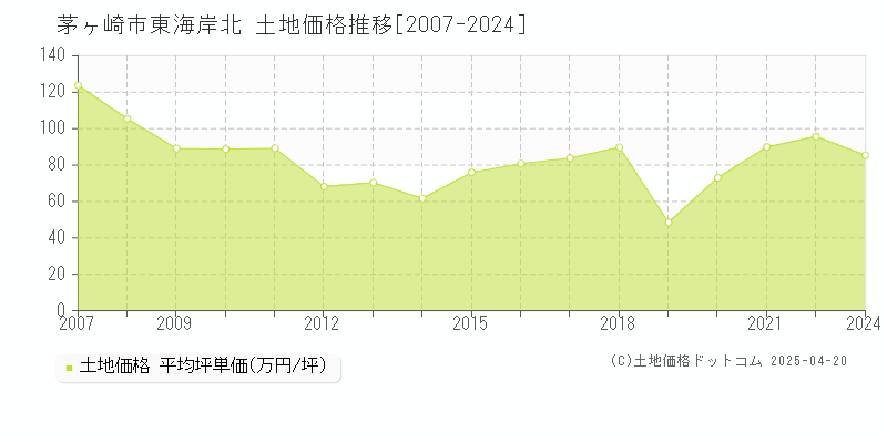 茅ヶ崎市東海岸北の土地価格推移グラフ 