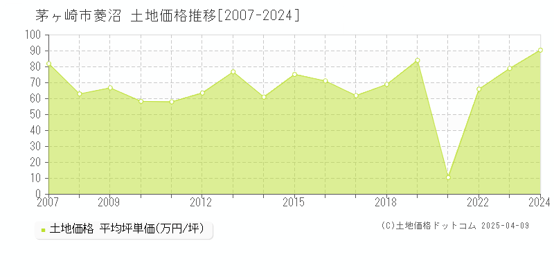 茅ヶ崎市菱沼の土地価格推移グラフ 