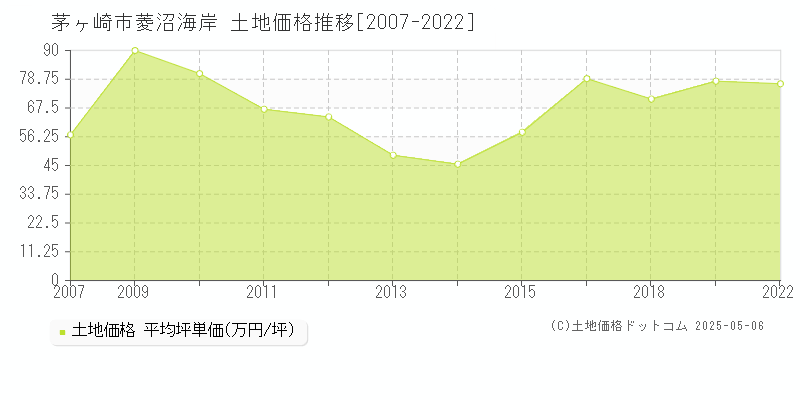 菱沼海岸(茅ヶ崎市)の土地価格推移グラフ(坪単価)[2007-2022年]