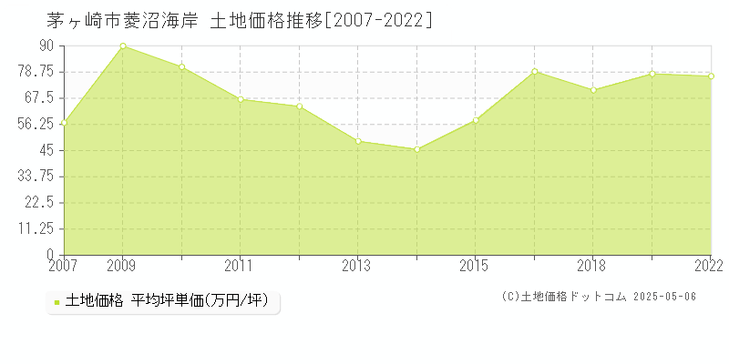 茅ヶ崎市菱沼海岸の土地取引事例推移グラフ 