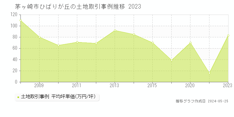 茅ヶ崎市ひばりが丘の土地価格推移グラフ 