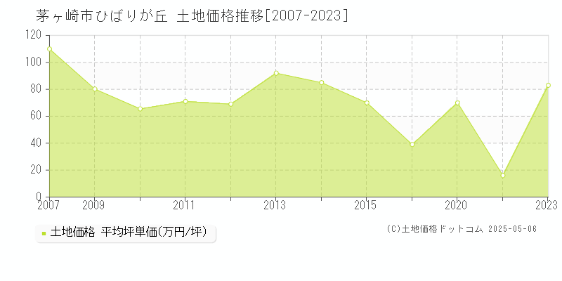 ひばりが丘(茅ヶ崎市)の土地価格推移グラフ(坪単価)[2007-2023年]