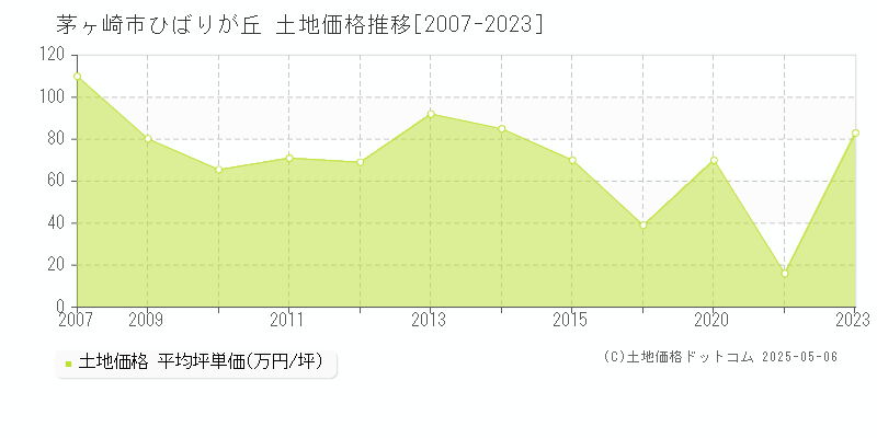 茅ヶ崎市ひばりが丘の土地価格推移グラフ 