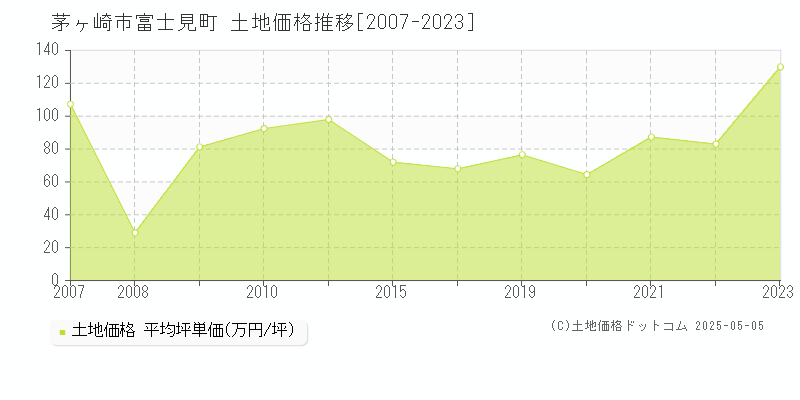 富士見町(茅ヶ崎市)の土地価格推移グラフ(坪単価)[2007-2023年]