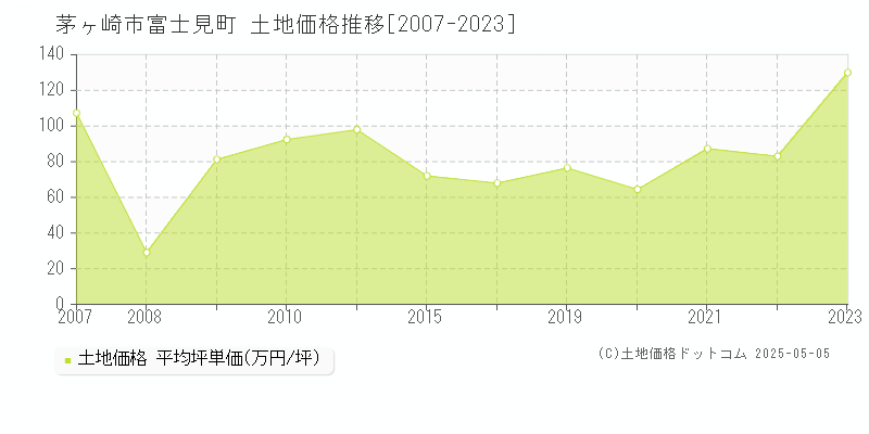 茅ヶ崎市富士見町の土地価格推移グラフ 